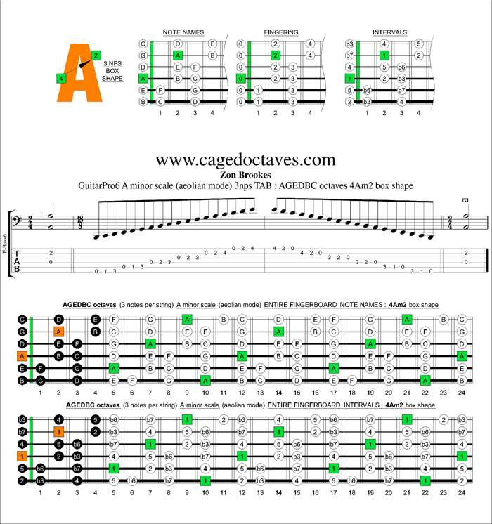 AGEDBC octaves A minor scale 3nps : 4Am2 box shape