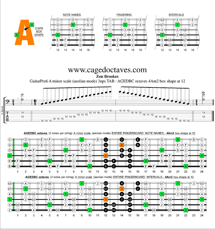 AGEDBC octaves A minor scale 3nps : 4Am2 box shape at 12