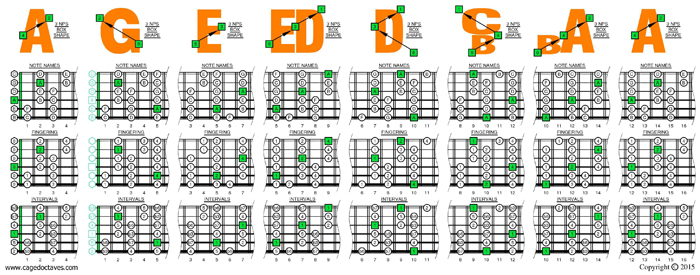 AGEDBC octaves A minor scale 3nps box shapes