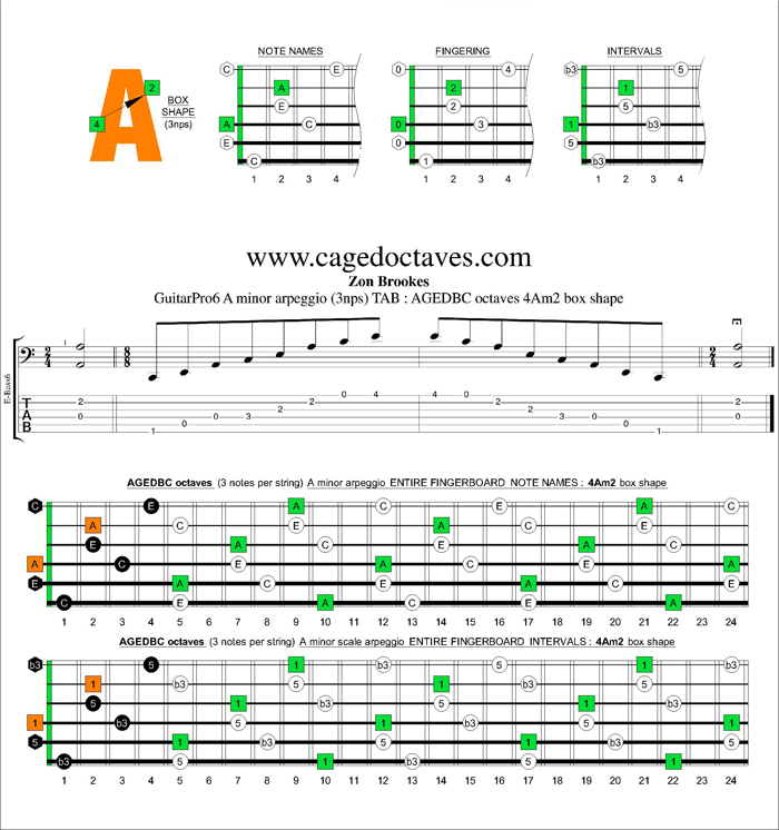 AGEDBC octaves A minor arpeggio (3nps) : 4Am2 box shape