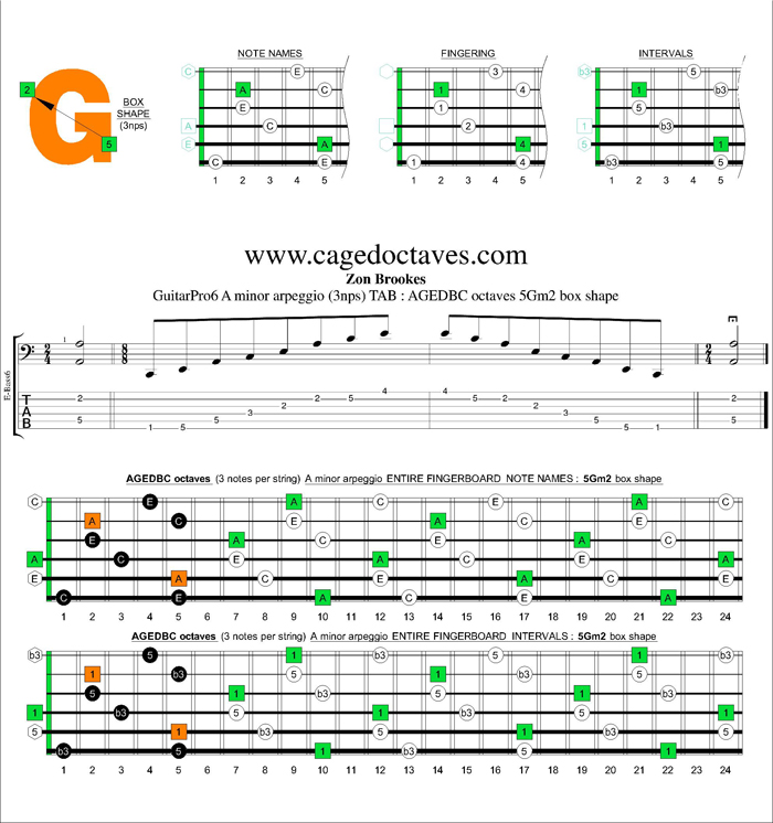 AGEDBC octaves A minor arpeggio (3nps) : 5Gm2 box shape