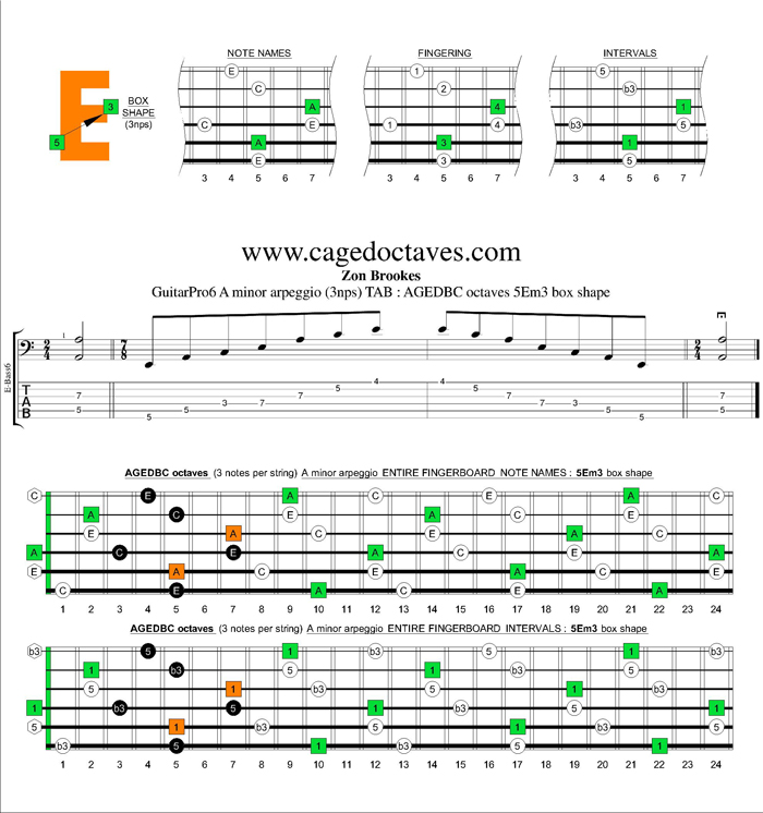 AGEDBC octaves A minor arpeggio (3nps) : 5Em3 box shape