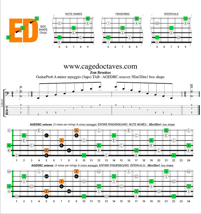 AGEDBC octaves A minor arpeggio (3nps) : 5Em3Dm1 box shape