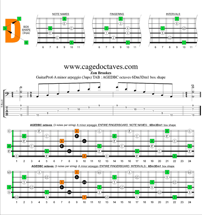 AGEDBC octaves A minor arpeggio (3nps) : 6Dm3Dm1 box shape