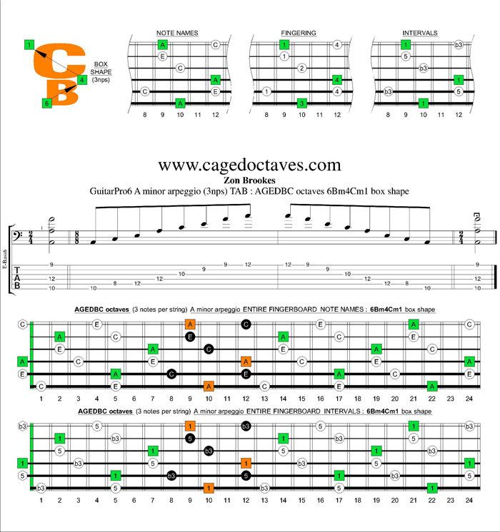 AGEDBC octaves A minor arpeggio (3nps) : 6Bm4Cm1 box shape