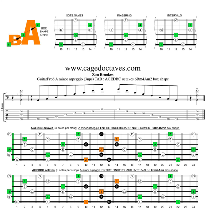 AGEDBC octaves A minor arpeggio (3nps) : 6Bm4Am2 box shape