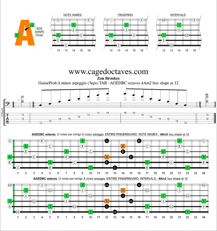 AGEDBC octaves A minor arpeggio (3nps) : 4Am2 box shape at 12