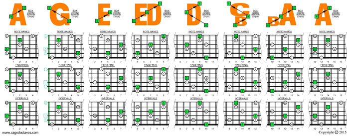 AGEDBC octaves A minor arpeggio (3nps) box shapes