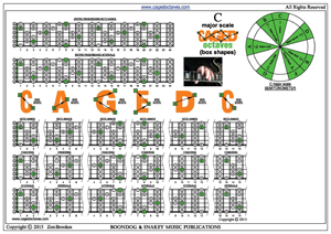 CAGED octaves C major scale box shapes pdf