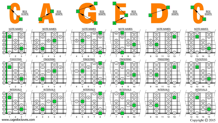 CAGED octaves C major scale box shapes