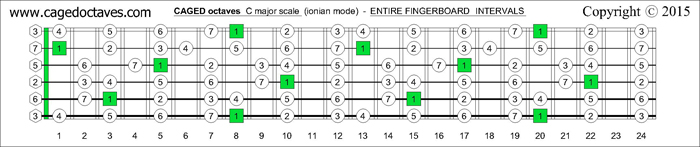 CAGED octaves fingerboard C major scale intervals