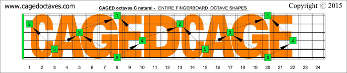 CAGED octaves fingerboard : C natural octaves