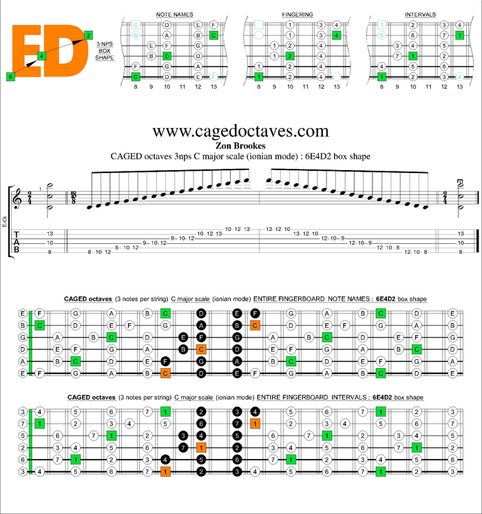 CAGED octaves C major scale 3nps : 6E4D2 box shape