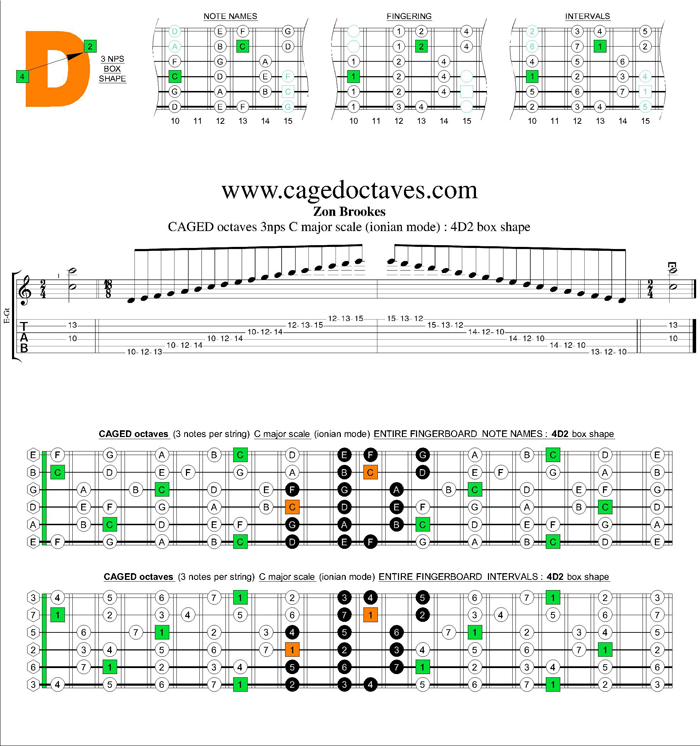 CAGED octaves C major scale 3nps : 4D2 box shape