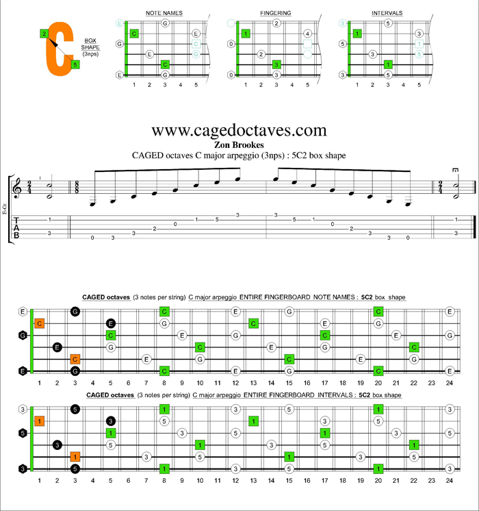 CAGED octaves C major arpeggio (3nps) : 5C2 box shape