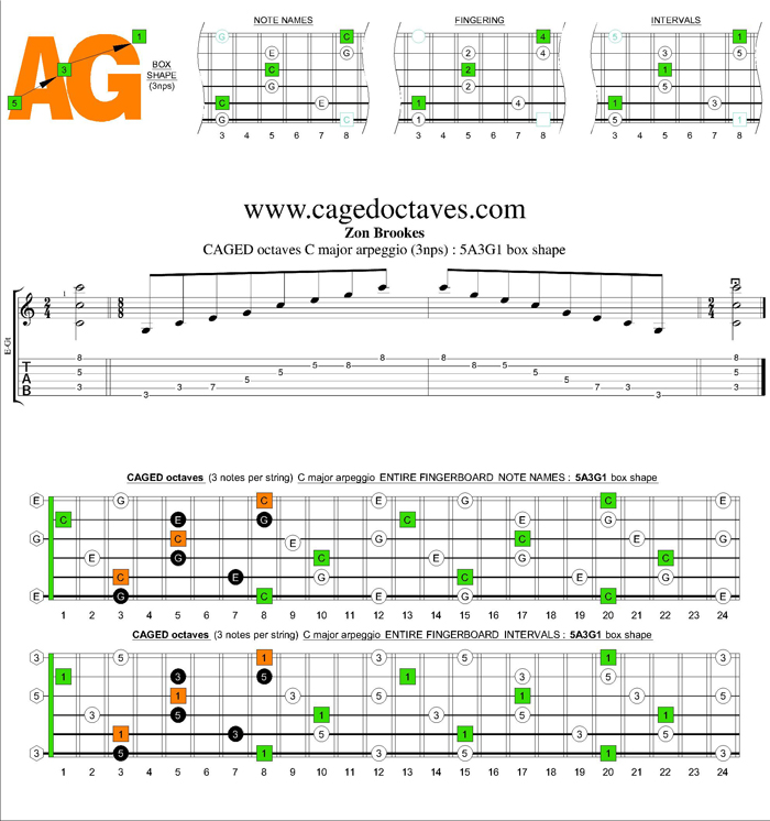 CAGED octaves C major arpeggio (3nps) : 5A3G1 box shape