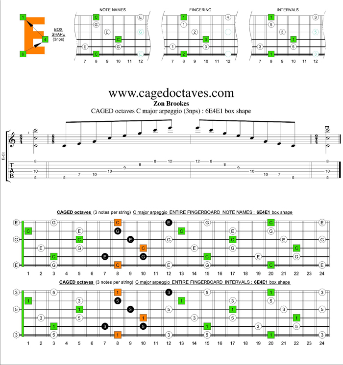 CAGED octaves C major arpeggio (3nps) : 6E4E1 box shape