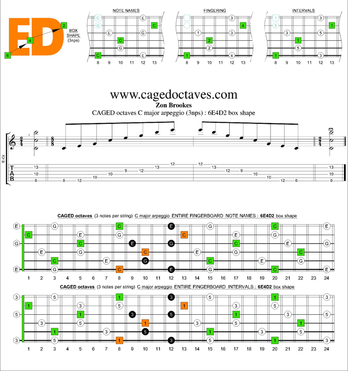 CAGED octaves C major arpeggio (3nps) : 6E4D2 box shape