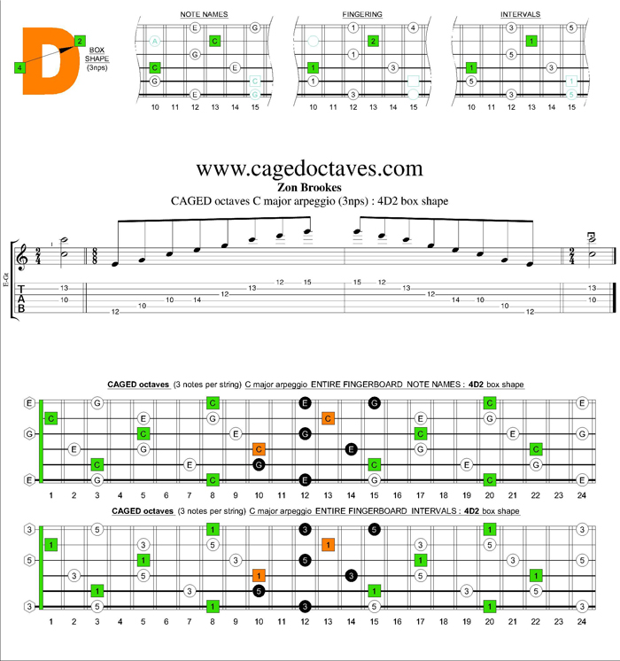 CAGED octaves C major arpeggio (3nps) : 4D2 box shape