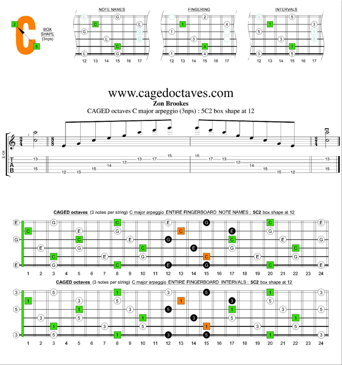 CAGED octaves C major arpeggio (3nps) : 5C2 box shape at 12