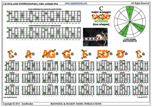 CAGED octaves C major arpeggio (3nps) box shapes