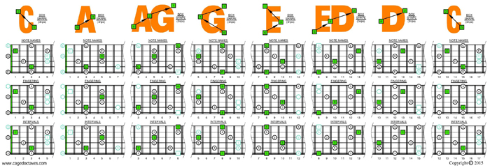 CAGED octaves C major arpeggio (3nps) box shapes