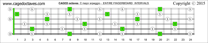 CAGED octaves fingerboard C major arpeggio intervals