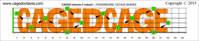 CAGED octaves fingerboard : C natural octaves