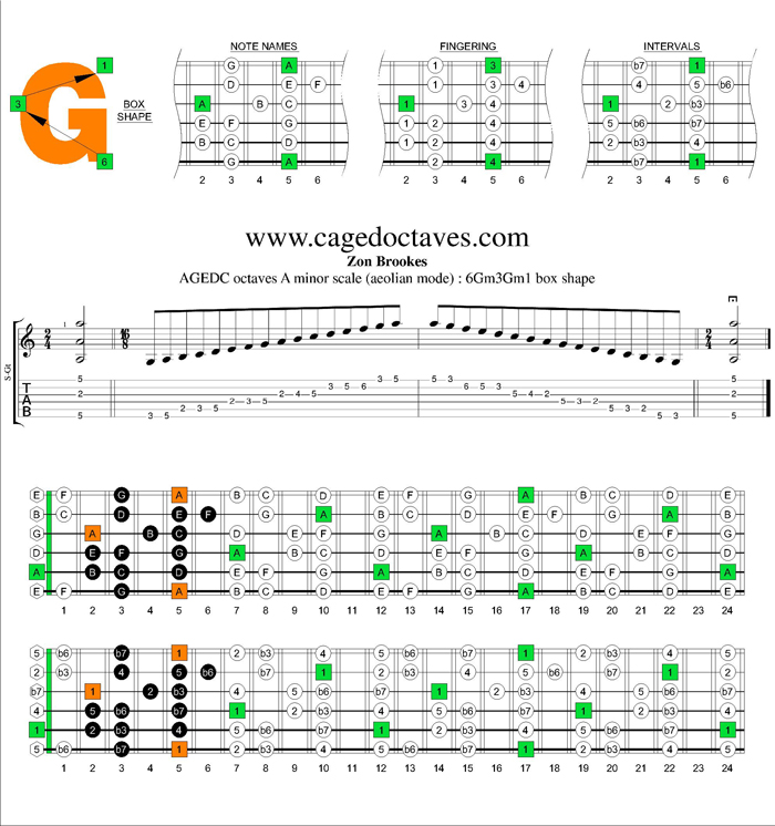 AGEDC octaves A minor scale : 6Gm3Gm1 box shape