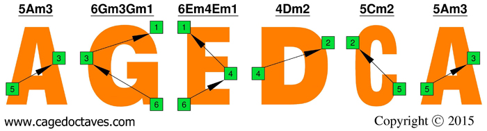 AGEDC octaves : octave shapes