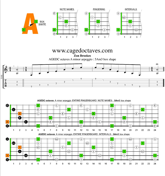 AGEDC octaves A minor arpeggio : 5Am3 box shape