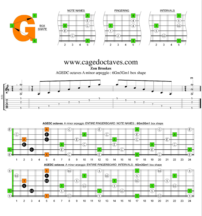 AGEDC octaves A minor arpeggio : 6Gm3Gm1 box shape