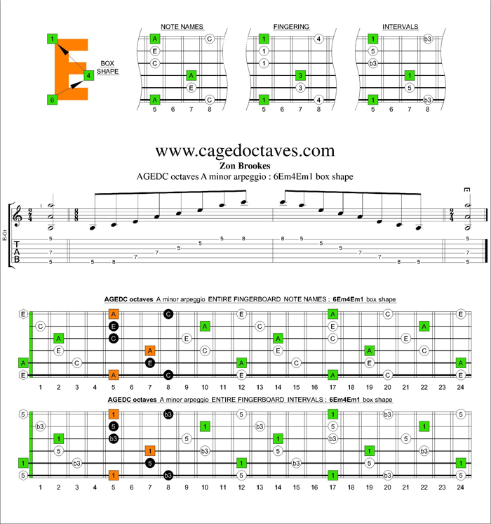 AGEDC octaves A minor arpeggio : 6Em4Em1 box shape