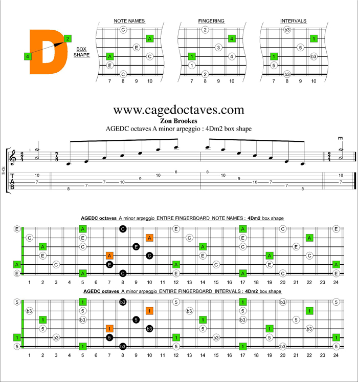 AGEDC octaves A minor arpeggio : 4Dm2 box shape