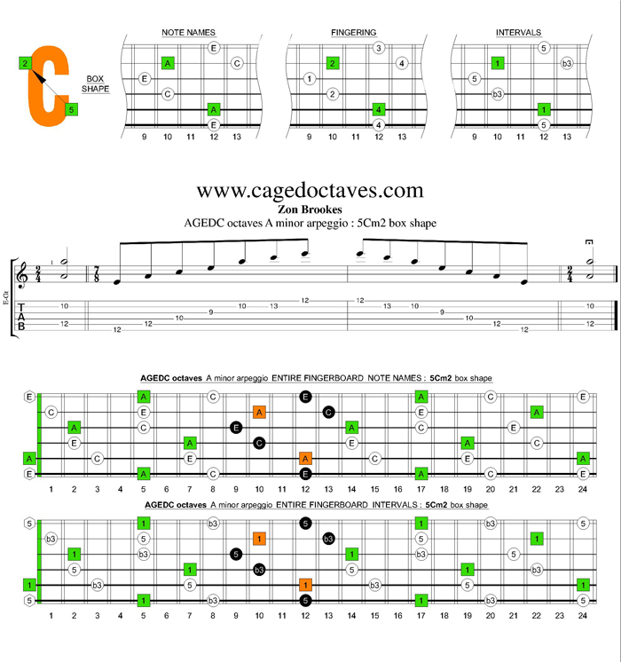 AGEDC octaves A minor arpeggio : 5Cm2 box shape