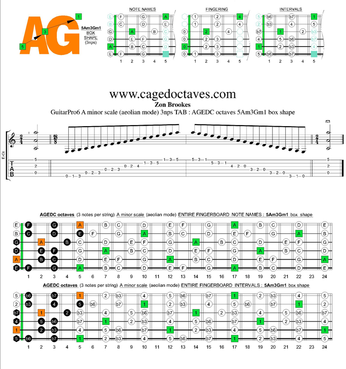 GuitarPro6 A minor scale 3nps : 5Am3Gm1 box shape