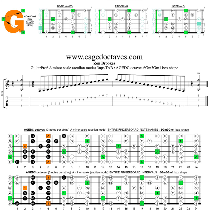 GuitarPro6 A minor scale 3nps : 6Gm3Gm1 box shape