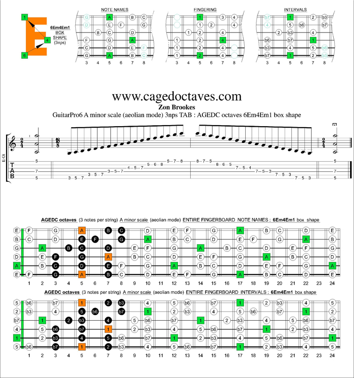 GuitarPro6 A minor scale 3nps : 6Em4Em1 box shape