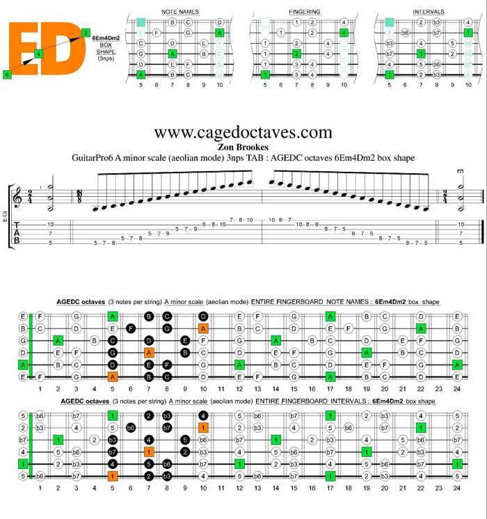 GuitarPro6 A minor scale 3nps : 6Em4Dm2 box shape