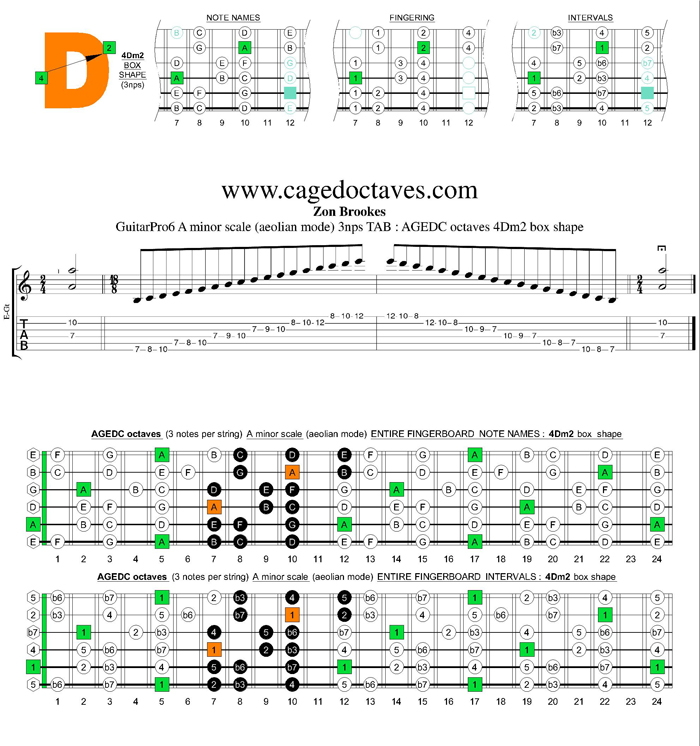 GuitarPro6 A minor scale 3nps : 4Dm2 box shape