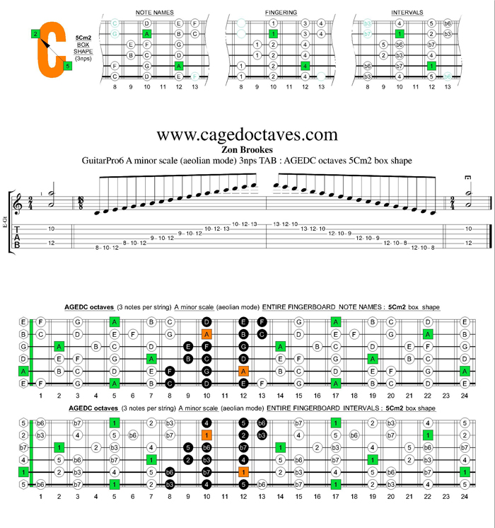 GuitarPro6 A minor scale 3nps : 5Cm2 box shape