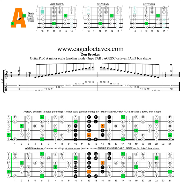 GuitarPro6 A minor scale 3nps : 5Am3 box shape