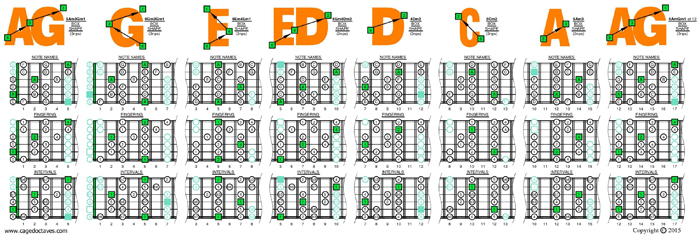 AGEDC octaves A minor scale 3nps box shapes