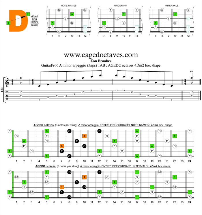 AGEDC octaves A minor arpeggio (3nps) : 4Dm2 box shape