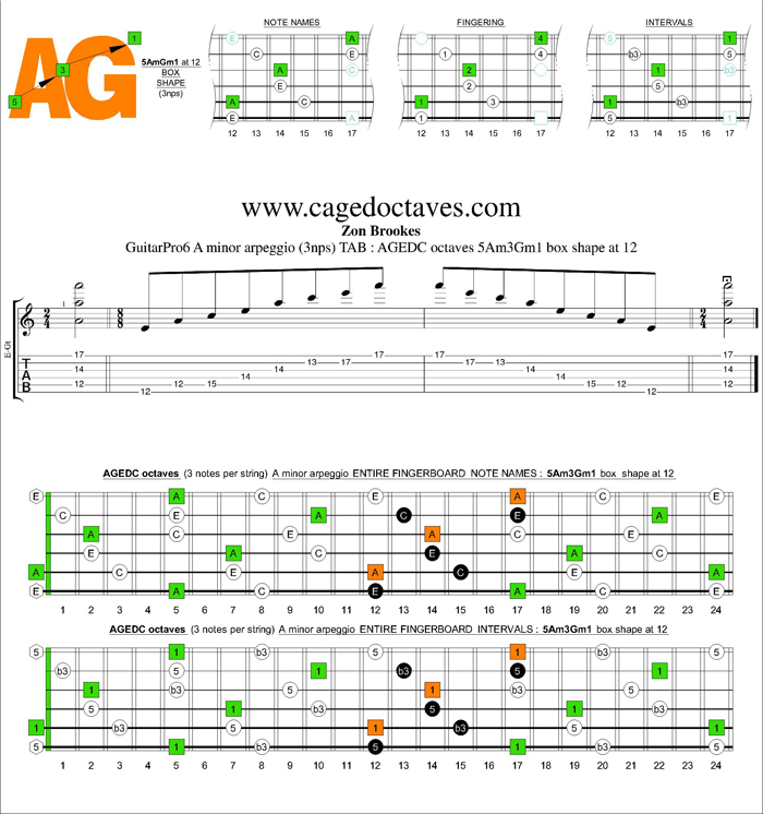 AGEDC octaves A minor arpeggio (3nps) : 5Am3Gm1 box shape at 12