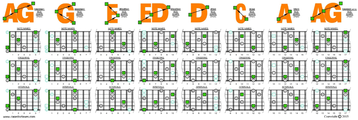 AGEDC octaves A minor arpeggio (3nps) box shapes