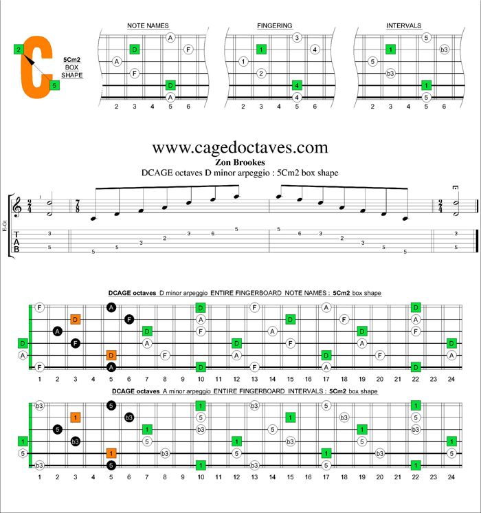 DCAGE octaves D minor arpeggio : 5Cm2 box shape