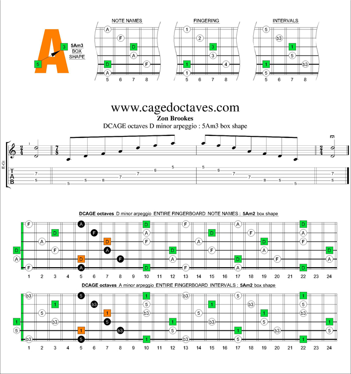 DCAGE octaves D minor arpeggio : 5Am3 box shape