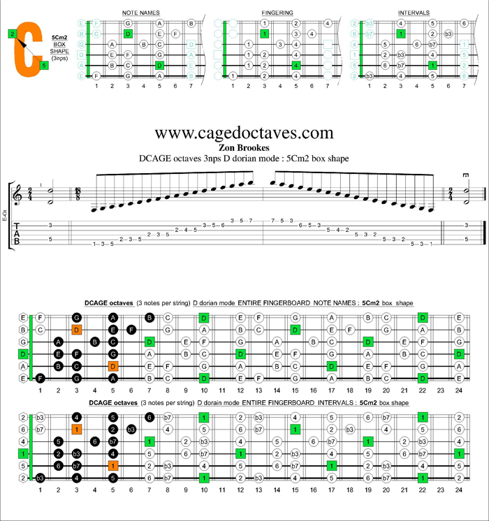 GuitarPro6 D dorian mode 3nps : 5Cm2 box shape