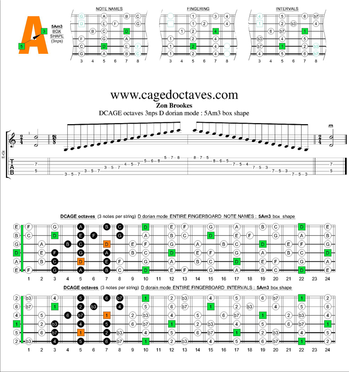 GuitarPro6 D dorian mode 3nps : 5Am3 box shape